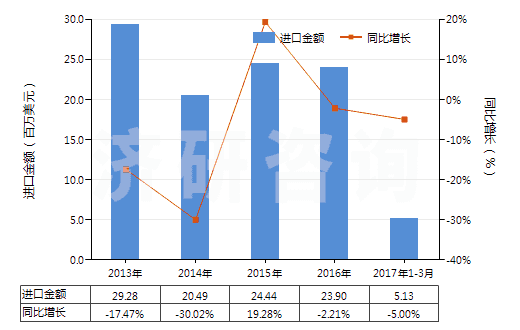 2013-2017年3月中國橡膠制的外底及鞋跟(HS64062010)進口總額及增速統(tǒng)計